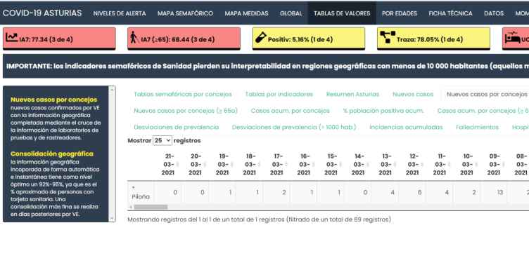 Contagios Acumulados en Piloña