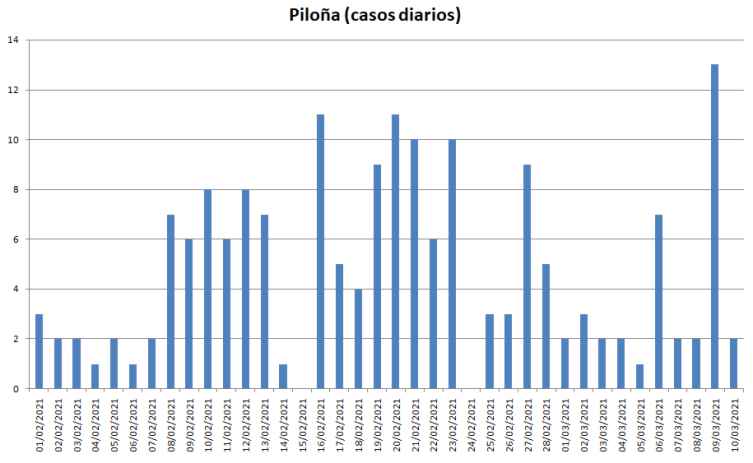 Casos Contagios en Piloña