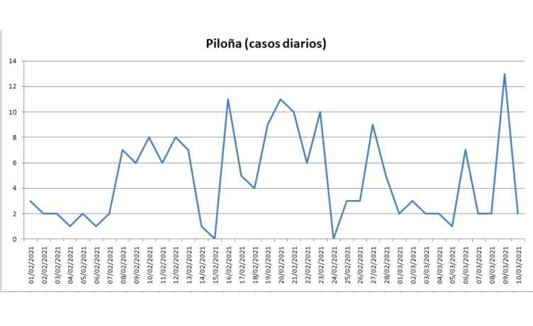 Casos Contagios en Piloña