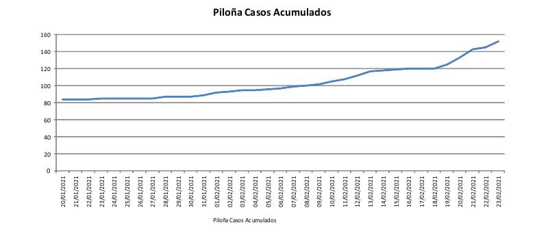 Grafica Datos Covid19 Piloña