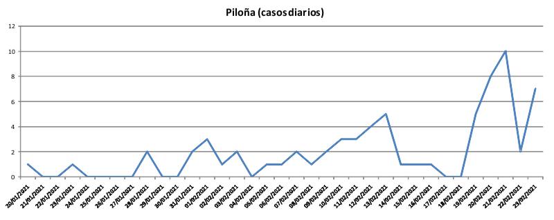 Grafica Datos Covid19 Piloña