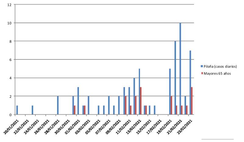 Grafica Datos Covid19 Piloña