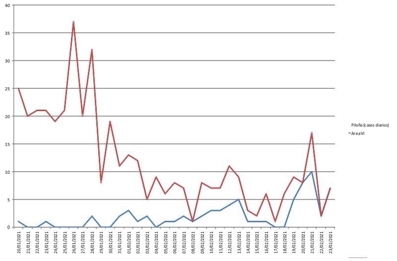 Grafica Datos Covid19 Piloña